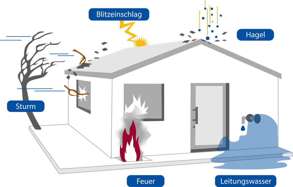 GVO Versicherung -  Hausrat versicherte Gefahren